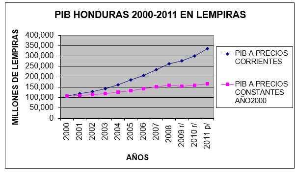PIB2000-2011